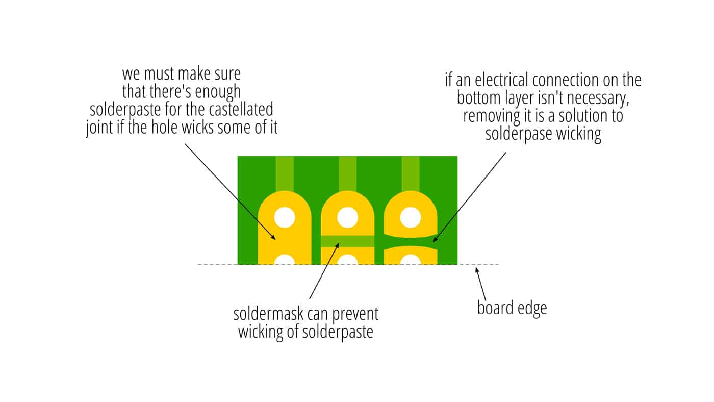 A14-castellated-holes-layout-considerations