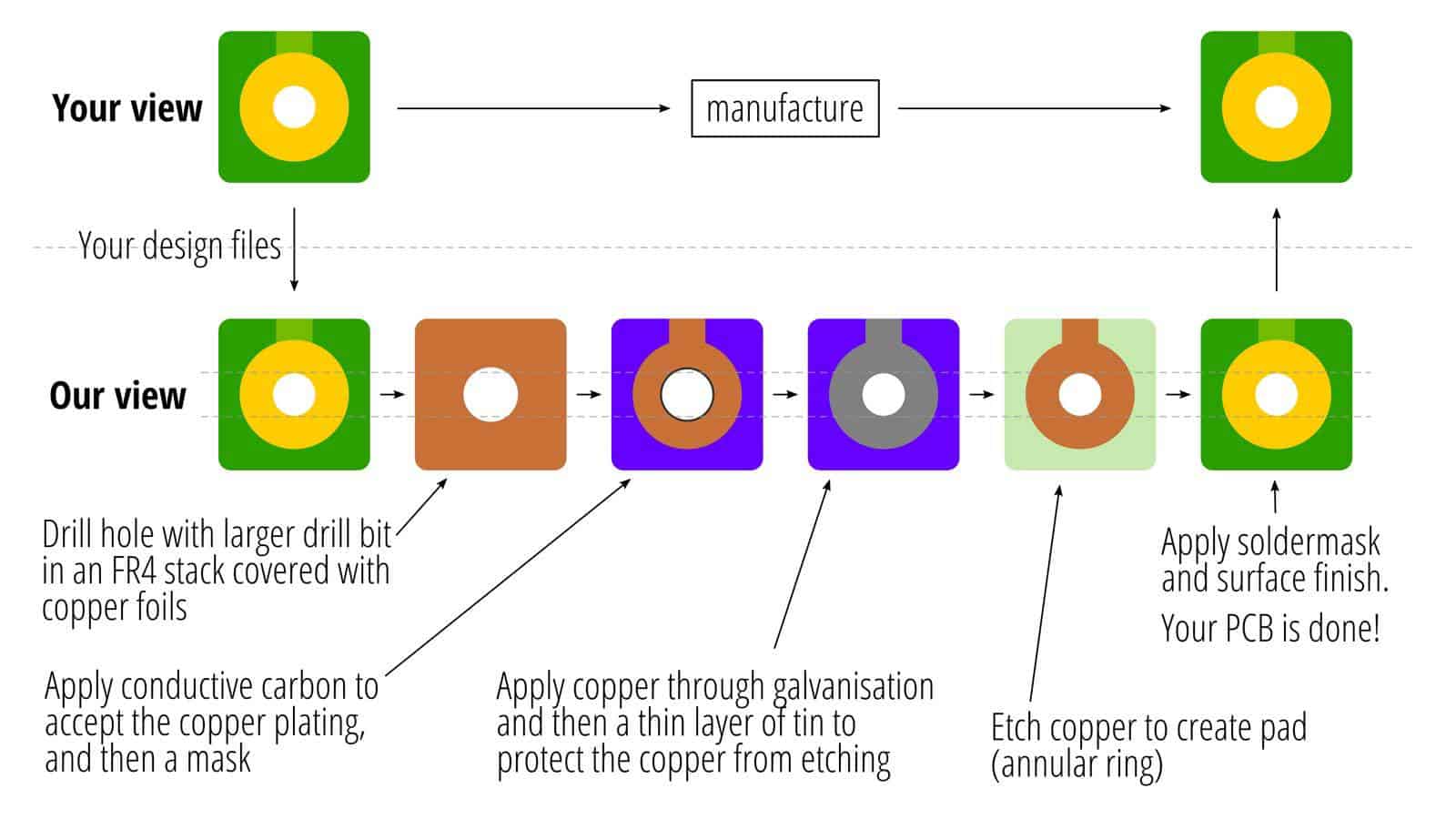 A6-process