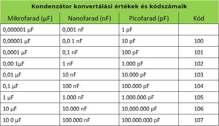 Kapacitás értékek általános kódszámai