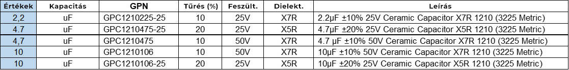 Példa kondenzátorokra alkalmazási osztály meghatározásával